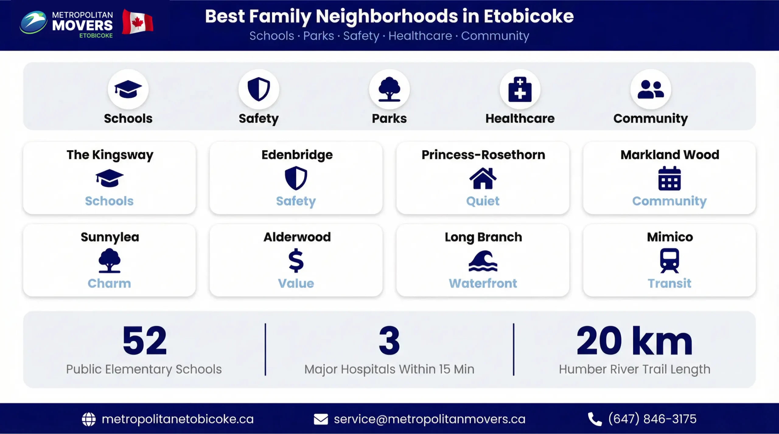 Family Friendly Neighborhoods in Etobicoke