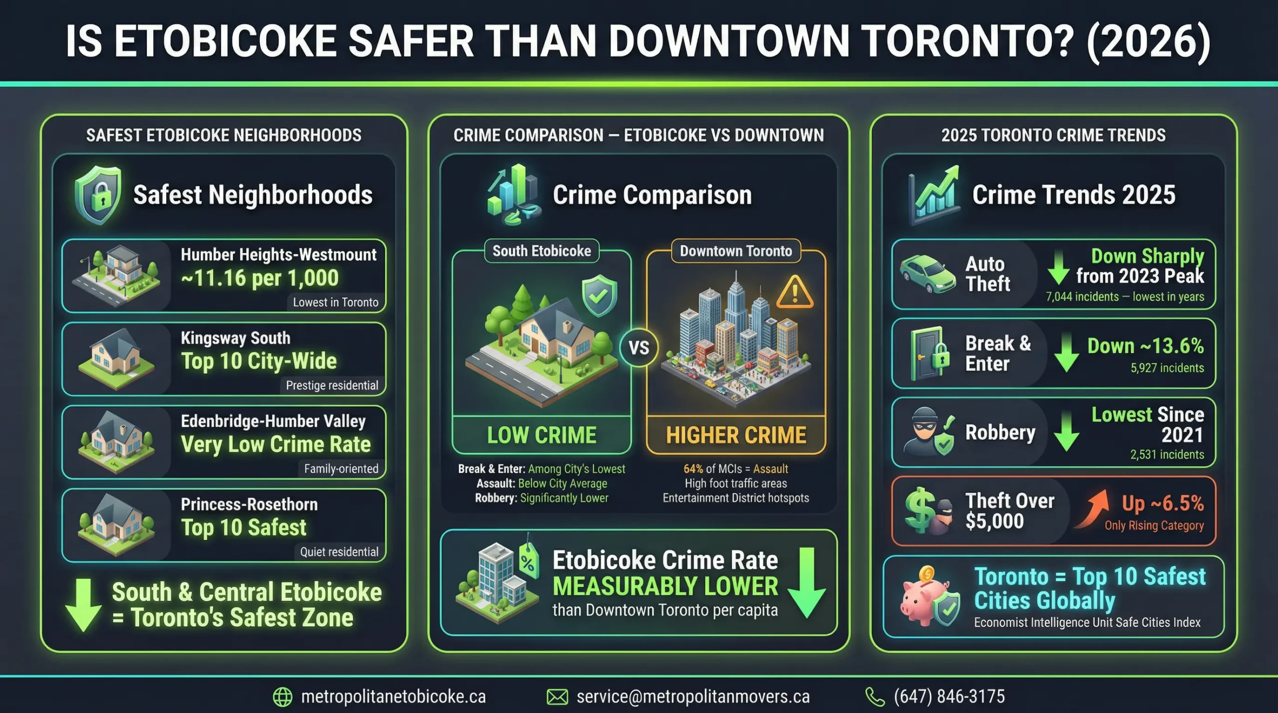 Is Etobicoke Safer Than Downtown Toronto? What the 2026 Data Actually Shows