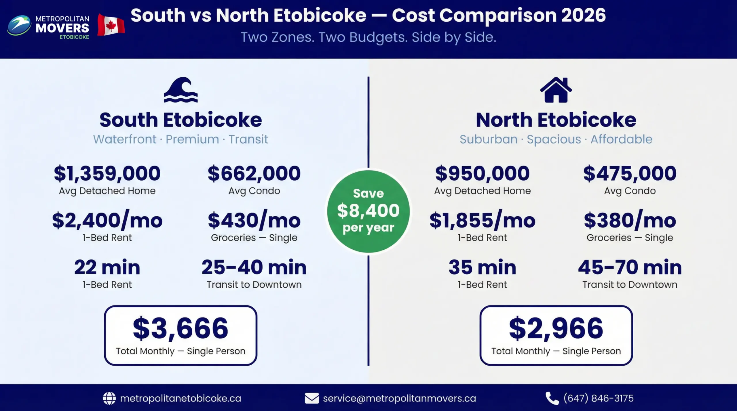  South Etobicoke vs North Etobicoke Cost Comparison 2026