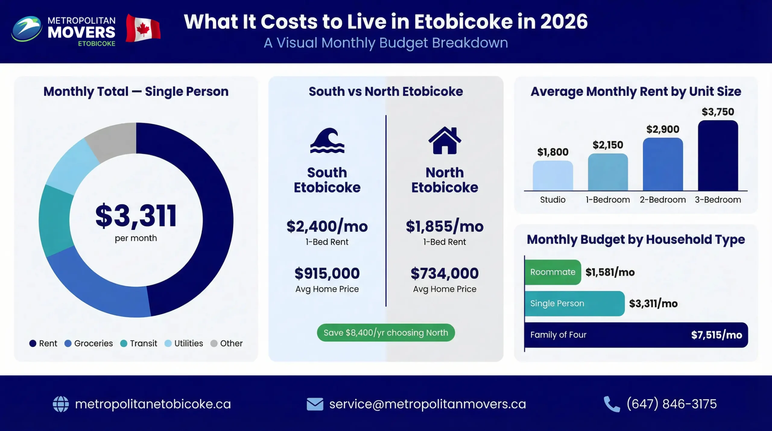 Etobicoke Cost of Living 2026