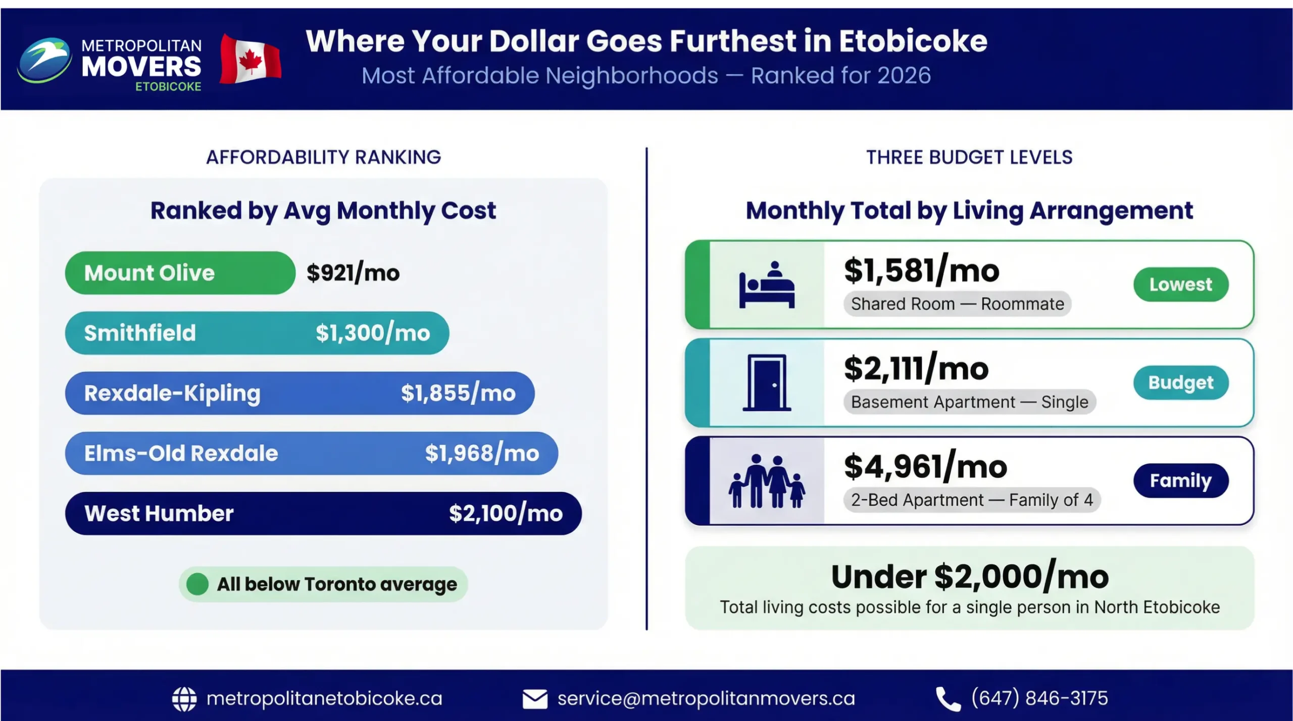 Most Affordable Neighborhoods in Etobicoke