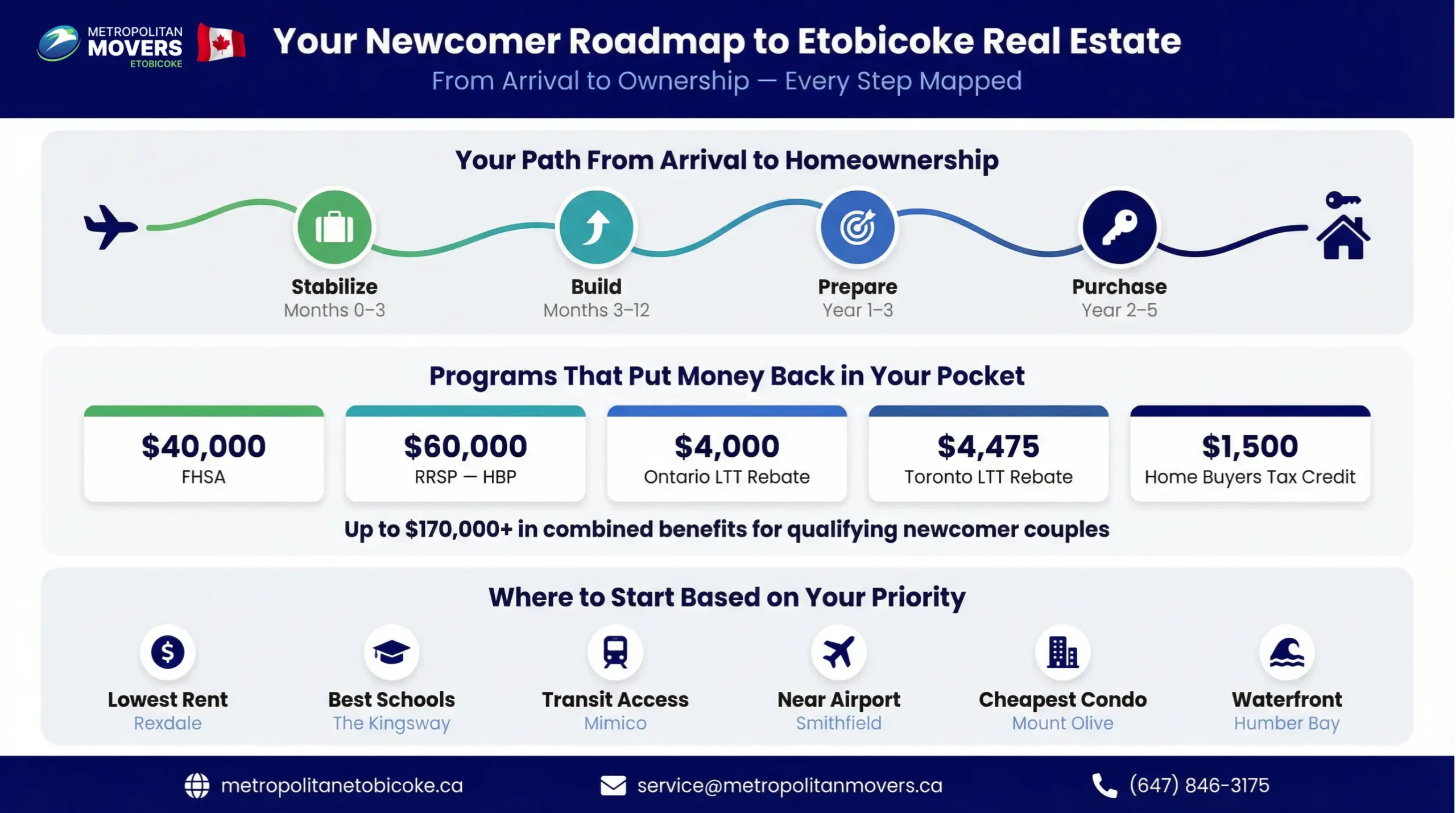 Etobicoke Real Estate for Newcomers: Your Complete Roadmap to Housing in Toronto's West End