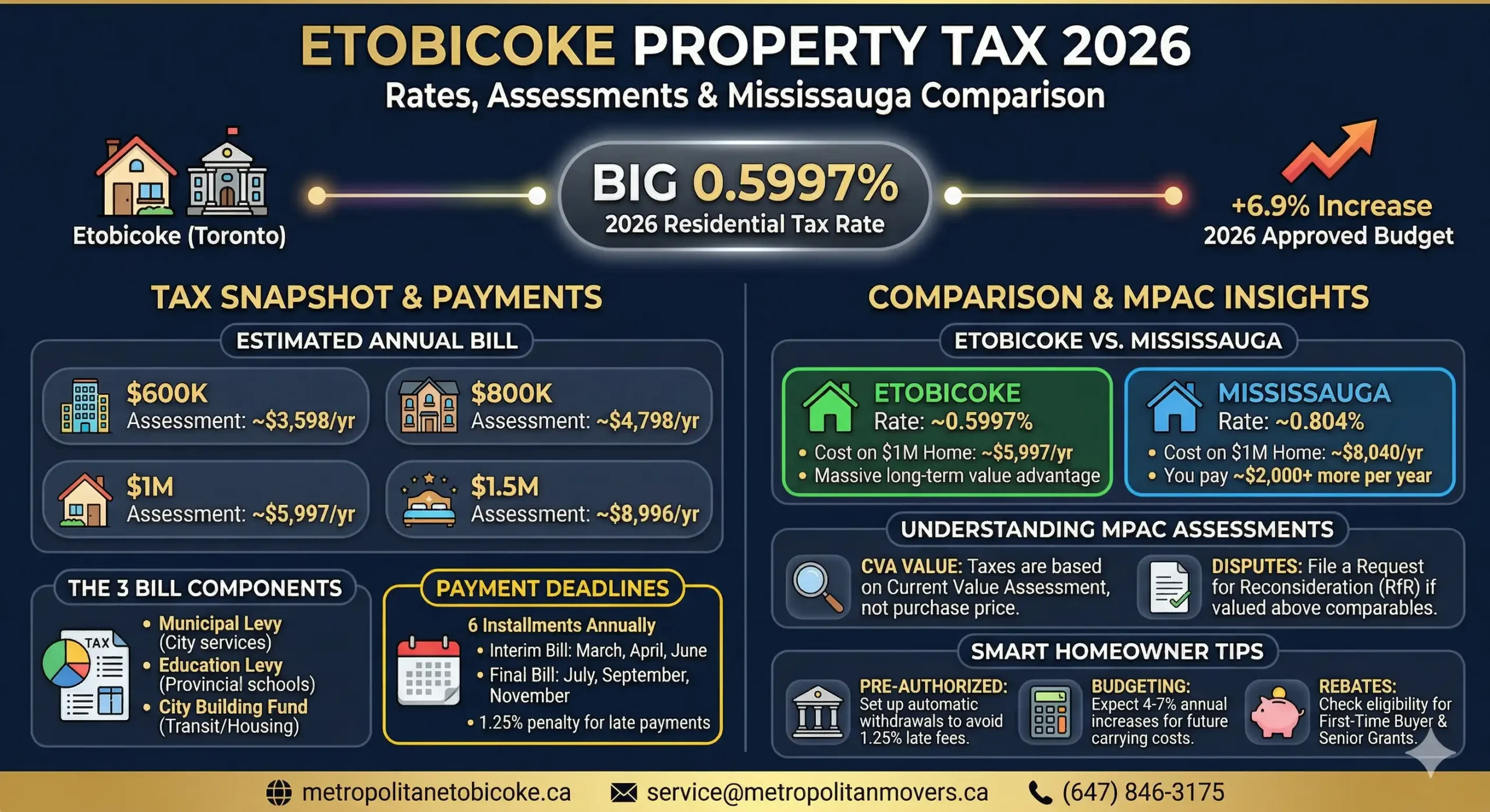 Etobicoke Property Tax 2026: Rates, Assessments, Deadlines, and Everything New Residents Need to Know