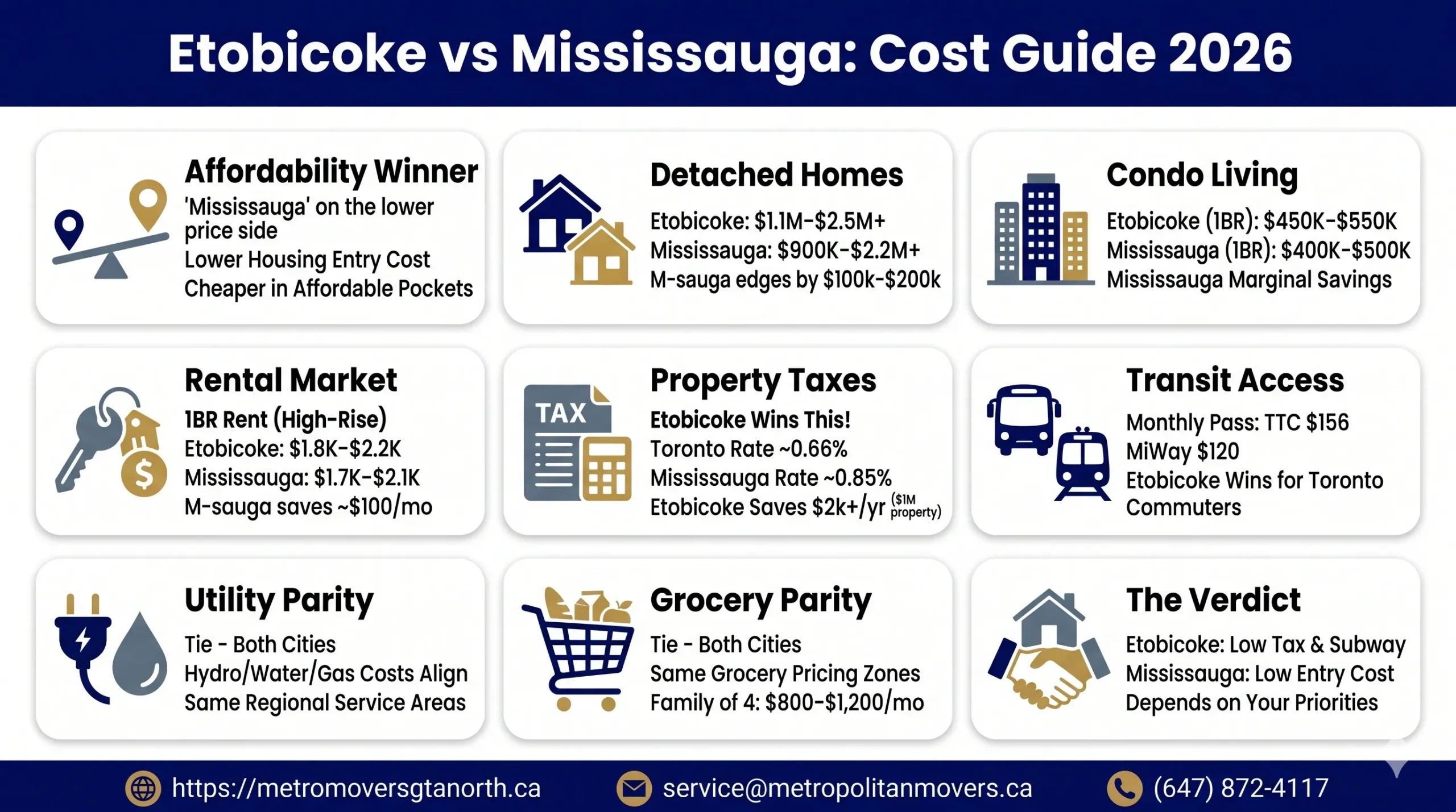 Etobicoke vs Mississauga Cost: Which Toronto West Community Delivers Better Value in 2026?
