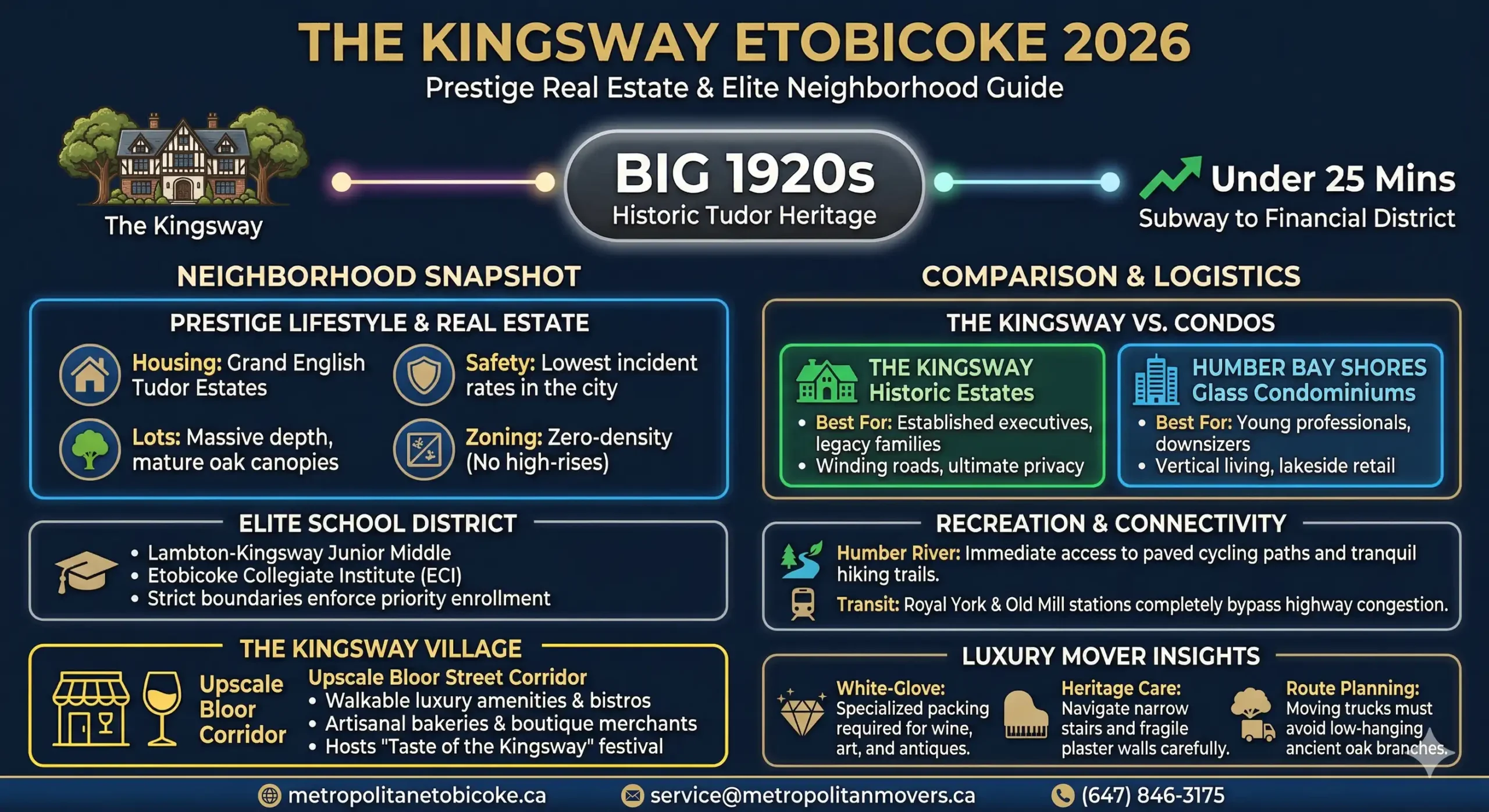 Navigating The Kingsway Etobicoke: A Masterclass in Prestige Real Estate and Elite Living
